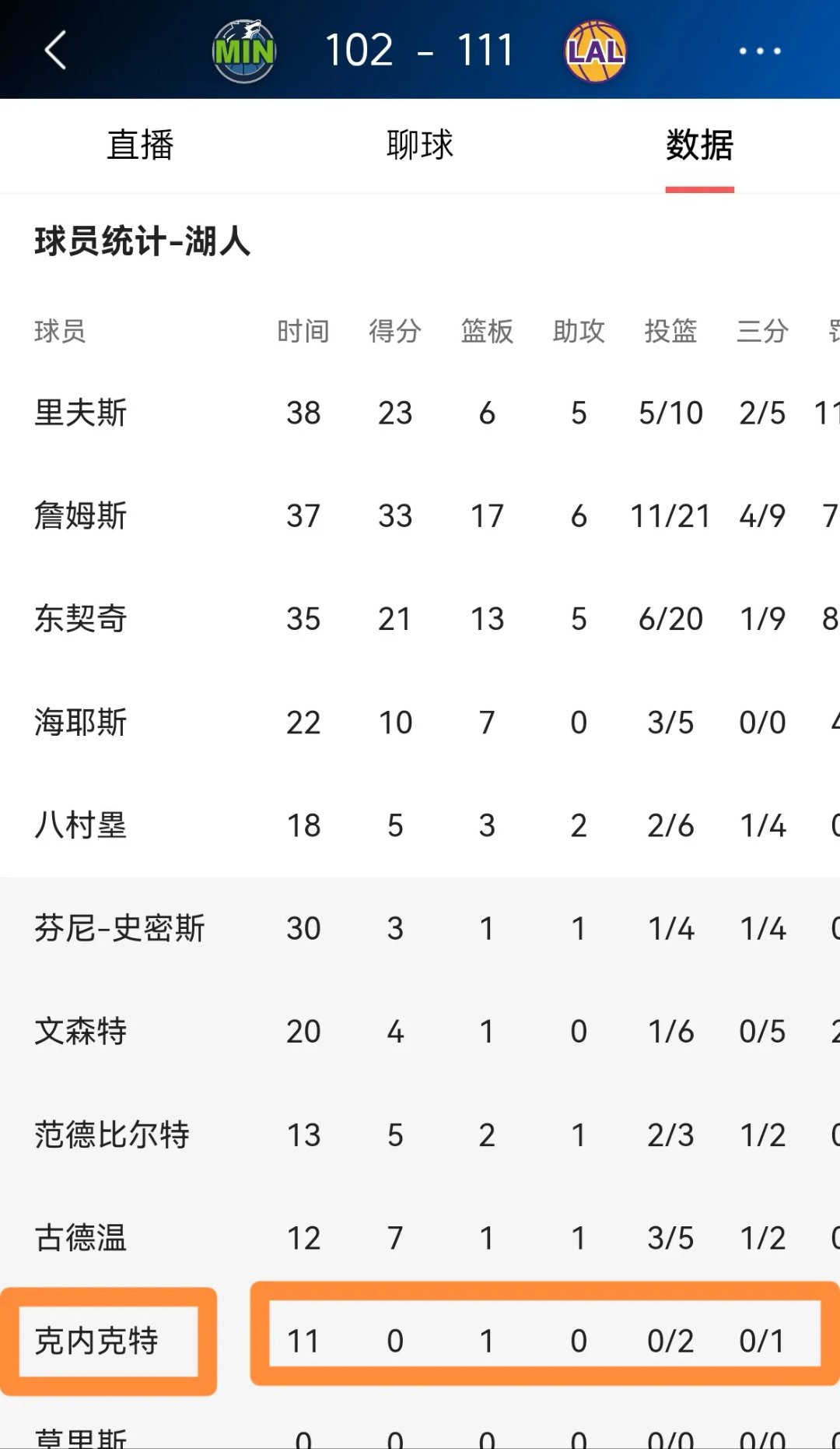阿扎伦卡新星重返赛场表现突出，湖人前途光明！